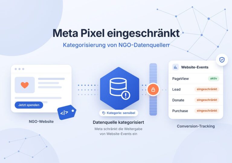 Illustration: Meta kategorisiert die Datenquelle einer NGO-Website und schränkt Website-Events wie Lead und Donate ein